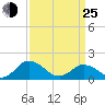 Tide chart for Onancock, Chesapeake Bay, Virginia on 2022/03/25