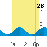 Tide chart for Onancock, Chesapeake Bay, Virginia on 2022/04/26