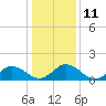 Tide chart for Onancock, Onancock Creek, Virginia on 2023/01/11
