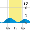 Tide chart for Onancock, Onancock Creek, Virginia on 2023/01/17