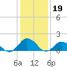 Tide chart for Onancock, Onancock Creek, Virginia on 2023/01/19