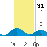 Tide chart for Onancock, Onancock Creek, Virginia on 2023/01/31