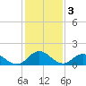 Tide chart for Onancock, Chesapeake Bay, Virginia on 2023/02/3