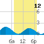 Tide chart for Onancock, Chesapeake Bay, Virginia on 2023/03/12