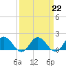 Tide chart for Onancock, Chesapeake Bay, Virginia on 2023/03/22
