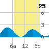 Tide chart for Onancock, Chesapeake Bay, Virginia on 2023/03/25