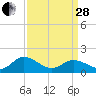 Tide chart for Onancock, Chesapeake Bay, Virginia on 2023/03/28
