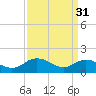 Tide chart for Onancock, Chesapeake Bay, Virginia on 2023/03/31