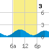 Tide chart for Onancock, Chesapeake Bay, Virginia on 2023/03/3