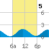Tide chart for Onancock, Chesapeake Bay, Virginia on 2023/03/5