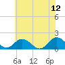 Tide chart for Onancock, Chesapeake Bay, Virginia on 2023/06/12