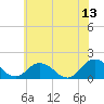 Tide chart for Onancock, Chesapeake Bay, Virginia on 2023/06/13