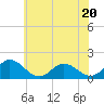 Tide chart for Onancock, Chesapeake Bay, Virginia on 2023/06/20