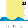 Tide chart for Onancock, Chesapeake Bay, Virginia on 2023/06/22