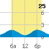 Tide chart for Onancock, Chesapeake Bay, Virginia on 2023/06/25