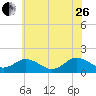 Tide chart for Onancock, Chesapeake Bay, Virginia on 2023/06/26