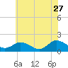 Tide chart for Onancock, Chesapeake Bay, Virginia on 2023/06/27