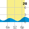 Tide chart for Onancock, Chesapeake Bay, Virginia on 2023/06/28