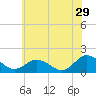Tide chart for Onancock, Chesapeake Bay, Virginia on 2023/06/29
