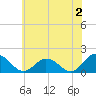 Tide chart for Onancock, Chesapeake Bay, Virginia on 2023/06/2
