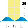 Tide chart for Onancock, Chesapeake Bay, Virginia on 2023/12/20