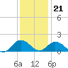 Tide chart for Onancock, Chesapeake Bay, Virginia on 2023/12/21