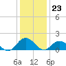 Tide chart for Onancock, Chesapeake Bay, Virginia on 2023/12/23