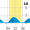 Tide chart for Onancock, Chesapeake Bay, Virginia on 2024/01/10