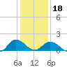 Tide chart for Onancock, Chesapeake Bay, Virginia on 2024/01/18