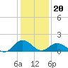 Tide chart for Onancock, Chesapeake Bay, Virginia on 2024/01/20