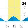Tide chart for Onancock, Chesapeake Bay, Virginia on 2024/01/24