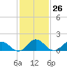 Tide chart for Onancock, Chesapeake Bay, Virginia on 2024/01/26
