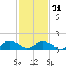Tide chart for Onancock, Chesapeake Bay, Virginia on 2024/01/31