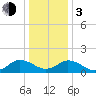 Tide chart for Onancock, Chesapeake Bay, Virginia on 2024/01/3