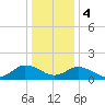 Tide chart for Onancock, Chesapeake Bay, Virginia on 2024/01/4