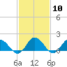 Tide chart for Onancock, Chesapeake Bay, Virginia on 2024/02/10