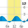 Tide chart for Onancock, Chesapeake Bay, Virginia on 2024/02/12