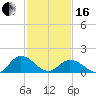 Tide chart for Onancock, Chesapeake Bay, Virginia on 2024/02/16