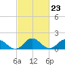 Tide chart for Onancock, Chesapeake Bay, Virginia on 2024/02/23