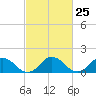 Tide chart for Onancock, Chesapeake Bay, Virginia on 2024/02/25