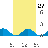 Tide chart for Onancock, Chesapeake Bay, Virginia on 2024/02/27