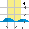 Tide chart for Onancock, Chesapeake Bay, Virginia on 2024/02/4