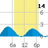 Tide chart for Onancock, Chesapeake Bay, Virginia on 2024/03/14