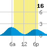 Tide chart for Onancock, Chesapeake Bay, Virginia on 2024/03/16
