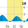 Tide chart for Onancock, Chesapeake Bay, Virginia on 2024/04/10