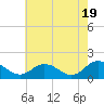 Tide chart for Onancock, Chesapeake Bay, Virginia on 2024/05/19