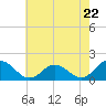 Tide chart for Onancock, Chesapeake Bay, Virginia on 2024/05/22