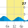 Tide chart for Onancock, Chesapeake Bay, Virginia on 2024/05/27