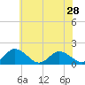 Tide chart for Onancock, Chesapeake Bay, Virginia on 2024/05/28