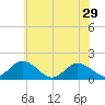 Tide chart for Onancock, Chesapeake Bay, Virginia on 2024/05/29